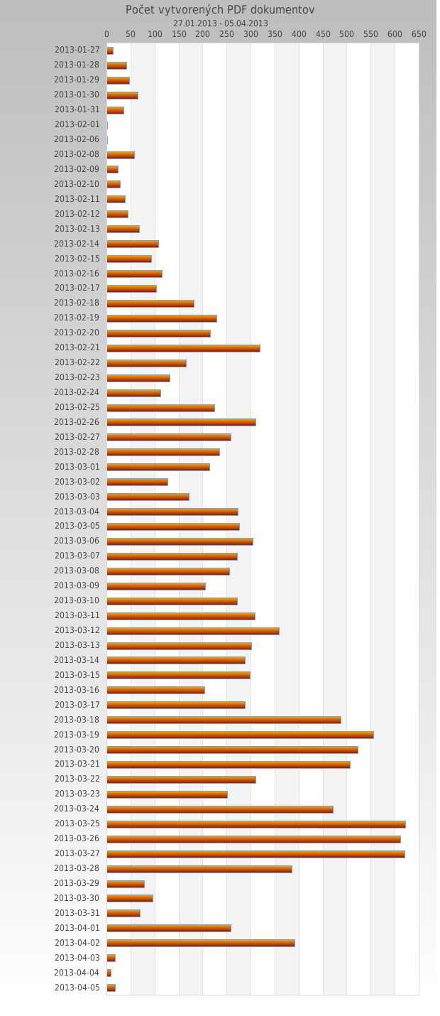 Počet vytvorených daňových priznaní v období február - marec 2013